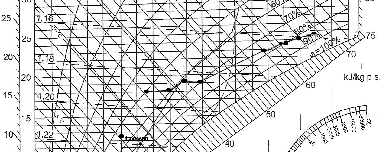 Edyta Dudkiewicz, Przemysław Sanecki, Adam Krzysztofiak Rys. 3. Przebieg procesu na wykresie i-x Molliera Fig. 3. Thermal process present on i-x Mollier diagram 6.