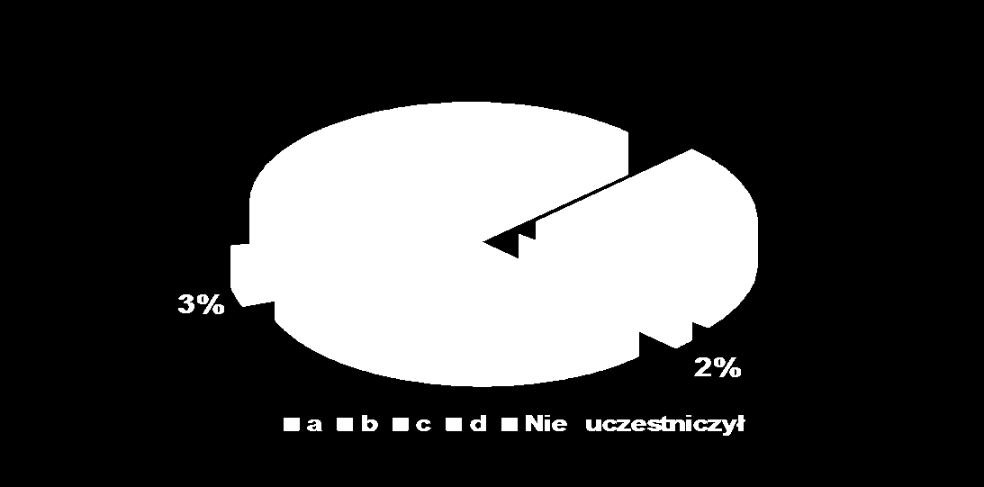 Tabela XVII. Udział badanej grupy uczniów w zajęciach profilaktycznych w poszczególnych szkołach. Nr szkoły Odp. ELEMENTARZ a NOE b GODZ.