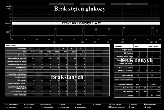 Dorota Pisarczyk-Wiza, Bogna Wierusz-Wysocka, Kalkulator bolusa u chorych leczonych osobistą pompą insulinową szym dniu hospitalizacji lub w trakcie pierwszej wizyty w Poradni Diabetologicznej