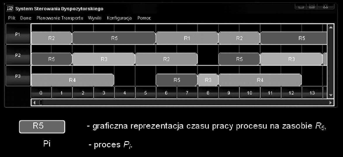 Rys. 3. Harmonogram pracy procesów wanych systemów poszukiwane sà warunki wystarczajàce gwarantujàce cyklicznoêç i bezkolizyjnoêç pracy systemu.