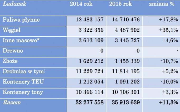 Przeładunki grup ładunkowych w porcie