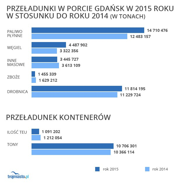 Przeładunki grup ładunkowych w porcie Gdańsk
