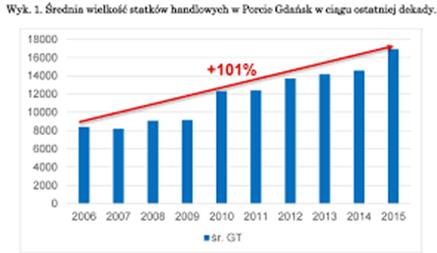 Średnia wielkość statków handlowych w