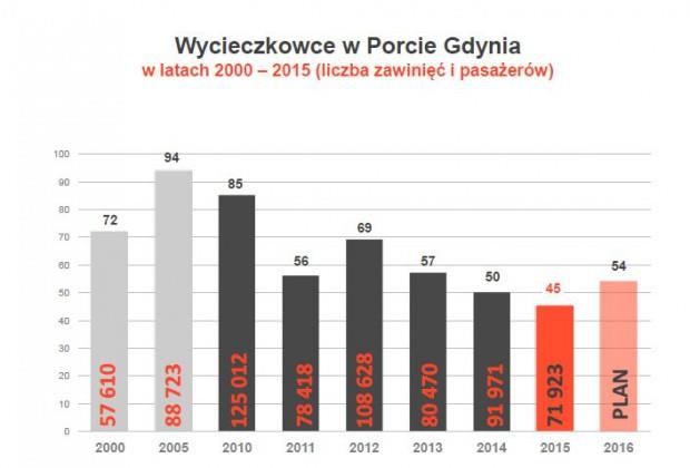Wycieczkowce w porcie gdynia w latach
