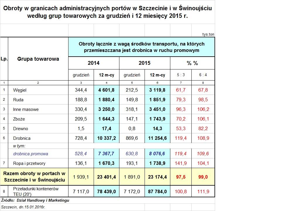 Obroty w granicach administracyjnych portów w