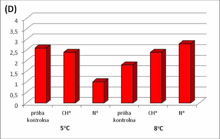 44 Ziemniak Polski 2016 nr 1 Michalina po ugotowaniu w zależności od zastosowanego inhibitora kiełkowania.