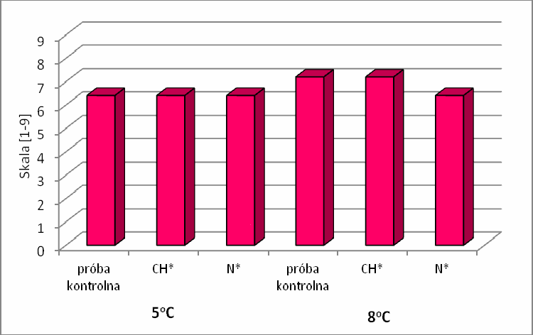 Ziemniak Polski 2016 nr 1 45 naturalnym inhibitorem kiełkowania nie zmieniły struktury miąższu, która była delikatna i gładka (średnio 1,5 pkt).