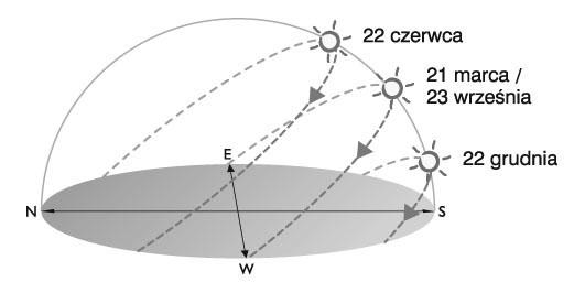 Zadanie 21. (0 3 p.) Poniższy rysunek przedstawia pozorną wędrówkę Słońca nad horyzontem w pierwszych dniach astronomicznych pór roku w Polsce.