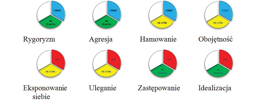 Struktura błędu wychowawczego... Rysunek 2. Błędy wychowawcze przydzielone ze względu na dychotomię wymiaru żar (kolor czerwony) lód emocjonalny (kolor niebieski).