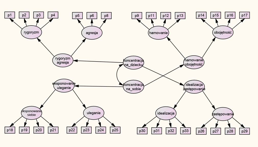 Struktura błędu wychowawczego... Model drugi (rysunek 6) ma również strukturę modelu hierarchicznego.