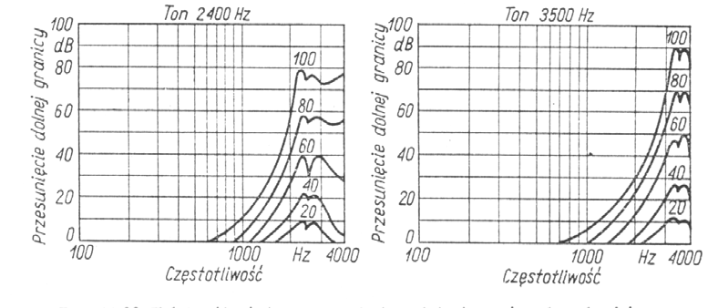 Zależności między przesunięciem dolnej granicy słyszalności a częstotliwością tonów zagłuszanych tonami o różnych