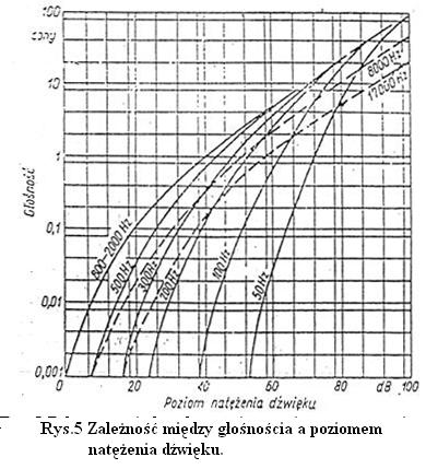 Porównanie głośności impulsu tonu z głośnością tonu ciągłego o takiej samej częstotliwości.