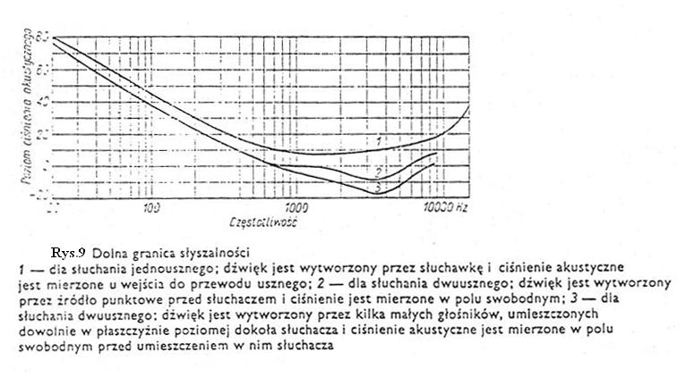 Ze względu na dużą rozpiętość mierzonych wartości ciśnienia (zakres ciśnień akustycznych obejmuje blisko siedem rzędów wartości: od 2x10 5 Pa do ponad 10 Pa) wygodniej jest mierzone ciśnienie