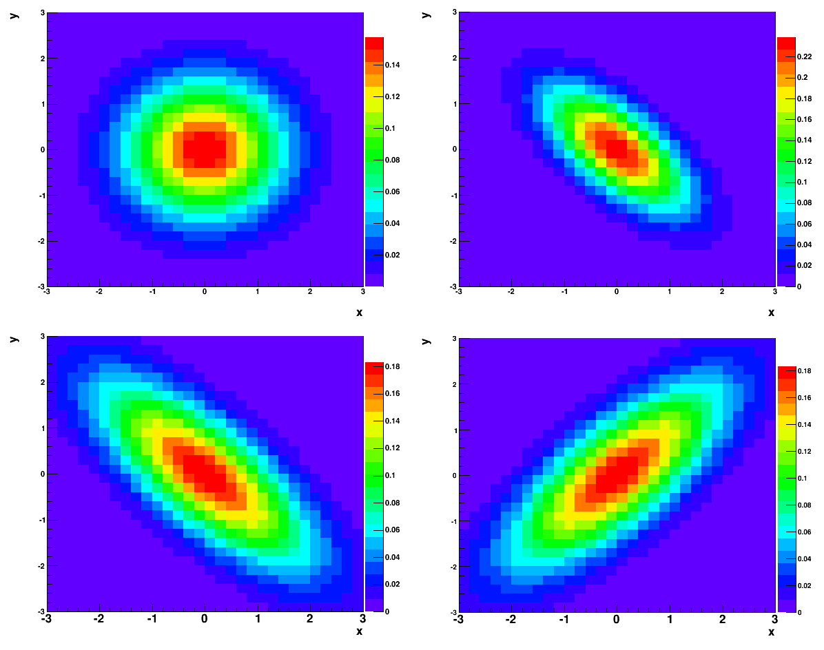 cov(x,y) = = 0.0 m 1 = m 2 = 0.0 1 = 2 = 1.0 cov(x,y) = =0.75 m 1 = m 2 = 0.0 1 = 2 = 1.0 cov(x,y) = =0.5 m 1 = m 2 = 0.0 1 = 2 = 1.0 cov(x,y) = = -0.