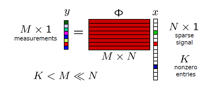 Pomiar sygnału by dokonać pomiaru wybieramy pewna ilość sygnałów wzorcowych ϕ i wyznaczamy korelacje miedzy mierzonym wektorem a wzorcami y i = ϕ T x,