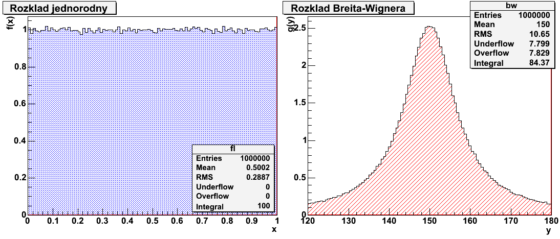 Przykład rozkład Breita-Wignera Rozkład Breita-Wignera ma następującą postać: Γ g ( y)= π Γ 4( y a) + Γ Liczymy dystrybuantę: y ( y a) Γ