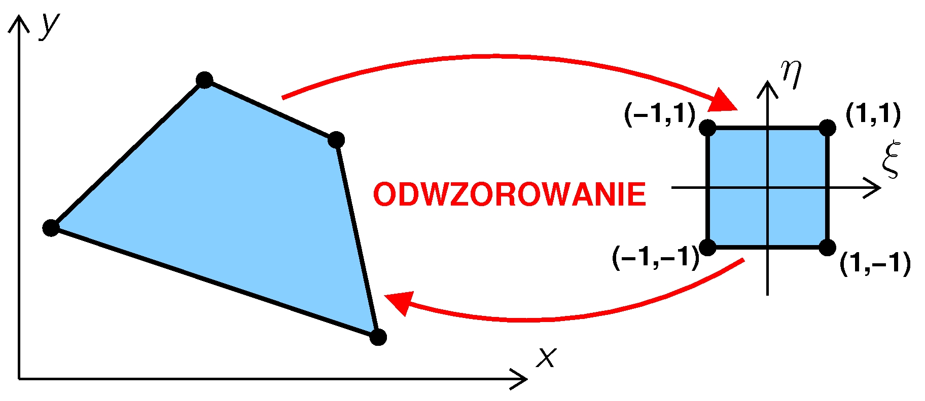 Bazowy element wzorcowy dla elementu Q4 ES tarczowe Część obliczeń wykonywana jest na elemencie wzorcowym, np.