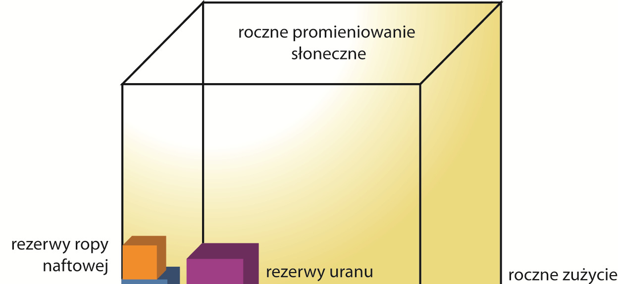 Energia słoneczna roczne światowe zużycie