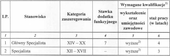 Za³¹cznik Nr 3 Wykaz stanowisk pracowniczych zatrudnionych na stanowiskach urzêdniczych, urzêdniczych, szczegó³owe wymagania kwalifikacyjne, kwoty wynagrodzenia zasadniczego i dodatku funkcyjnego,