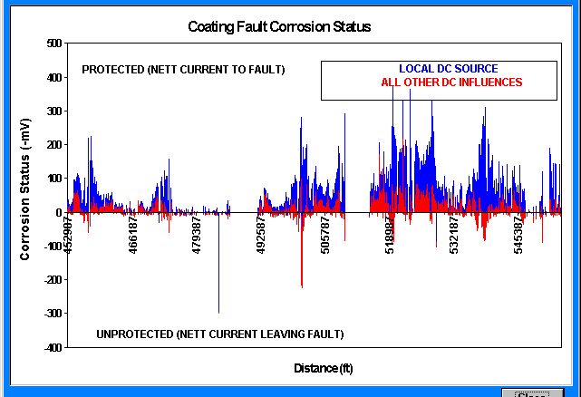 Figure 1. Coating Fault %IR Severity of a Tape Coated Buried Pipeline Rys. 1. Rozkład wag defektów % IR powłoki rurociągu podziemnego izolowanego taśmą Figure 2.