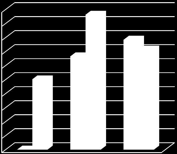 3000 2500 2000 1500 1000 500 0 czytelność spraw efekwtywność Wykres nr 2a: Miasta na prawach powiatu.