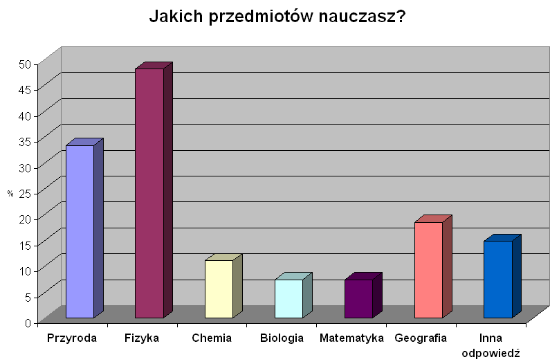 2. Metodologia i organizacja pracy w Projekcie Badania ankietowe Członkowie PSNPP odpowiadali na pytania dotyczące: Wykorzystania elementów Historii i Filozofii w nauczaniu przedmiotów przyrodniczych