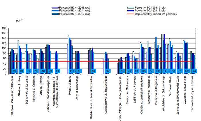 Rysunek 1-2 Stężenia 24-godzinne pyłu zawieszonego pyłu PM10 w latach 2009-2013 Na podstawie powyższych rysunków stwierdza się, że stężenia pyłu PM2.5 i PM10 mają tendencję spadkową.