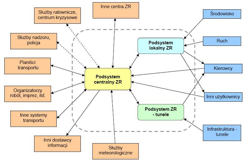 W. Kasprzak, P. Olszewski Podsystem centralny zarządzania ruchem zlokalizowany jest fizycznie w Centrum ZR i zakres jego działania pokrywa się z działaniem Centrum.
