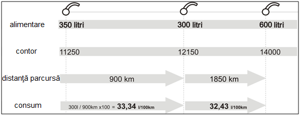 13.2. Metodă de calcul Metoda de calcul prevede alimentarea vehiculelor la plin. La fiecare alimentare şoferul este obligat să noteze numărul de litri de combustibil cumpărat şi starea contorului.