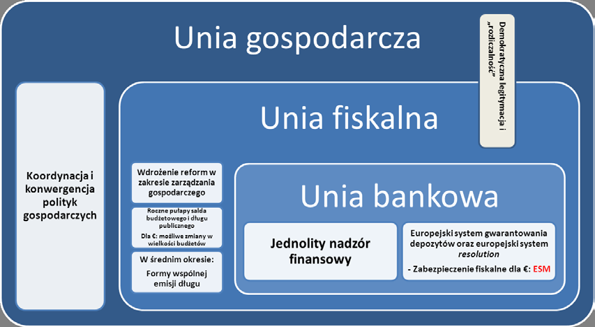 Kierunki integracji w Unii Gospodarczej i Walutowej 3. Zintegrowanych ramach polityki gospodarczej, obejmujących m.in. mobilność zawodową oraz koordynację podatkową; 2 4.