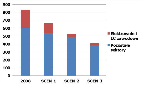Rys 5. Emisje SO 2 w roku 2008 i projekcje dla roku 2020 wg scenariuszy, w [Gg] Rys. 6.