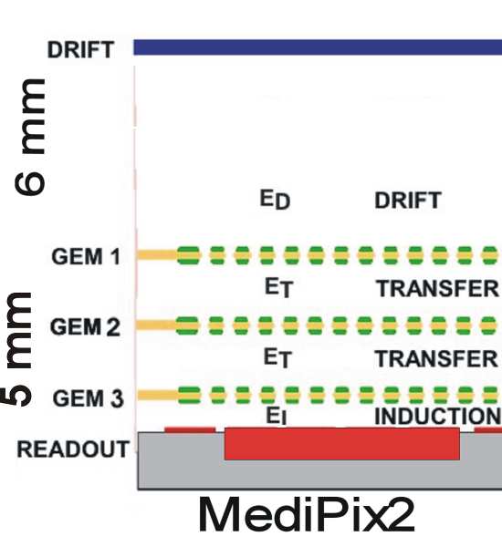 BASIC GEM DETECTOR Krzemowe detektory paskowe (Silicon strip detectors) -V D -V TOP V GEM -V BOT 3 mm DRIFT 1 mm INDUCTION MULTIPLICATION PATTERNED READOUT BOARD DRIFT Płaska płytka z krzemu