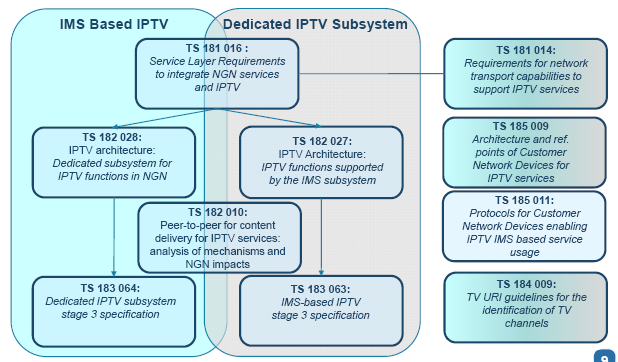 IPTV oparta na IMS Dedykowany