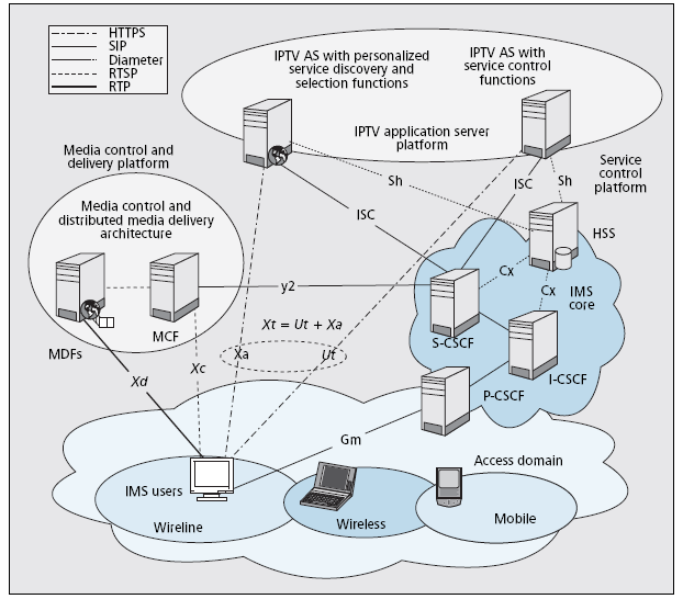 Idea realizacji usług IPTV