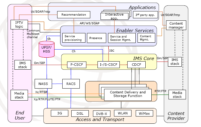 IPTV i Open Source Core IMS Wydział