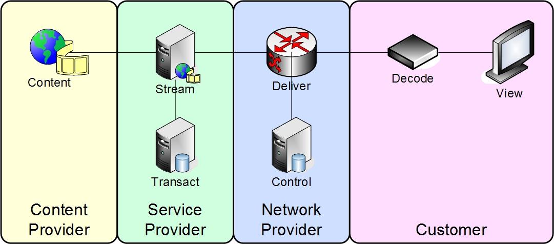 Definicje i model IPTV BT: Bezpieczne dostarczanie strumieniowanych treści wizualnych do użytkowników za pomocą zarządzanej sieci i prezentowanych w odbiorniku TV lub podobnym urządzeniu NTT: usługa