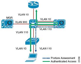 Integracja z NAC Dzięki zastosowaniu rozwiązania Cisco NAC istnieje moŝliwość sprawdzenia stanu stacji pod kątem atrybutów takich jak: -
