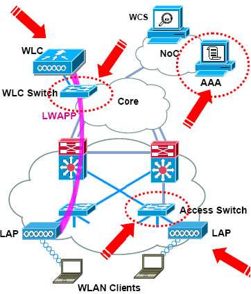 Zabezpieczyć Infrastrukturę Ochrona Ochrona serwera AAA (WLAN IDS) Port Security na