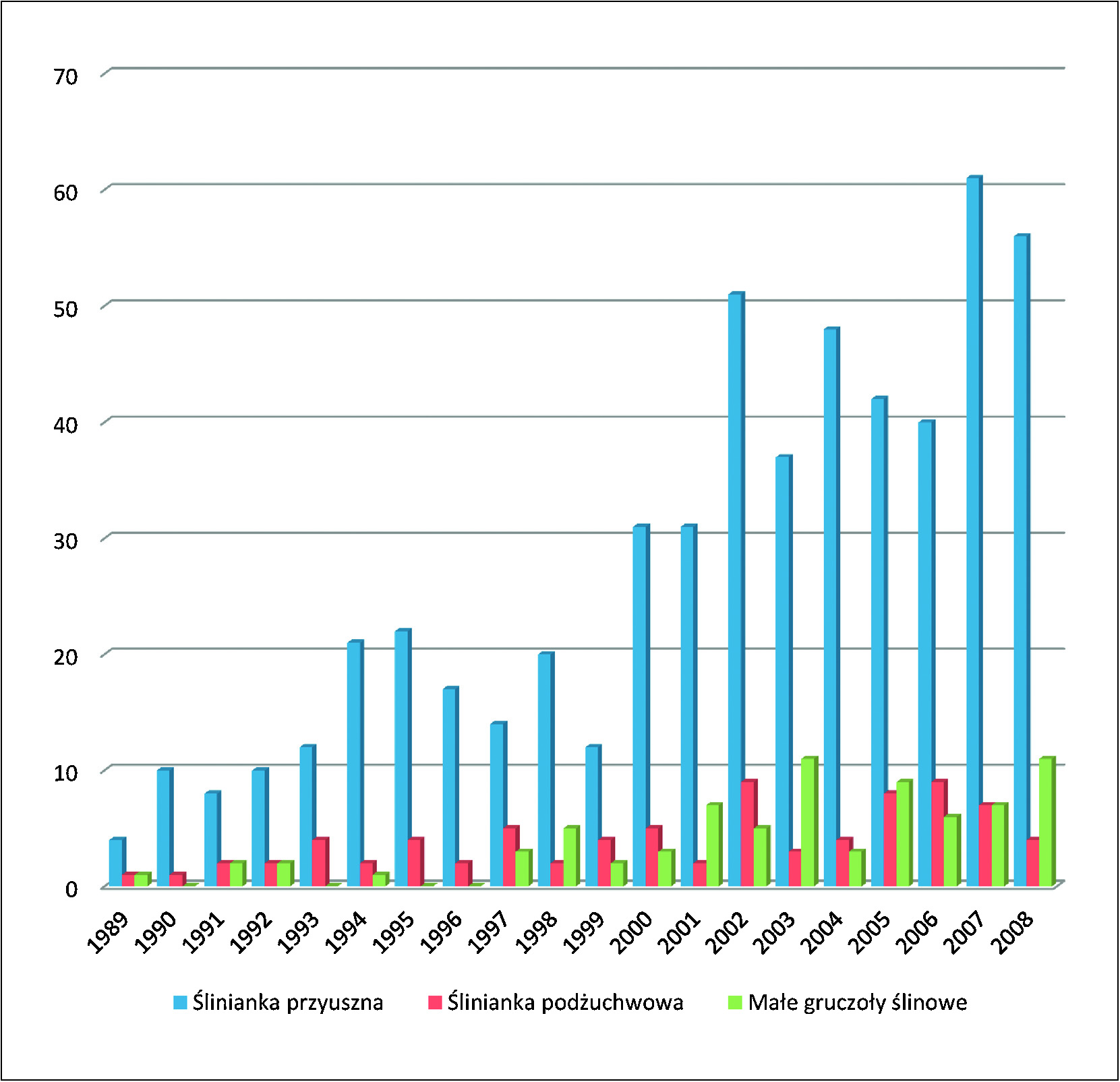 [(Ryc._4)TD$FIG] otolaryngologia polska 67 (2013) 154 163 159 [(Ryc._6)TD$FIG] 70 60 50 40 NN 30 20 10 0-10 1990 1992 1994 1996 1998 2000 2002 2004 2006 2008 2010 Rok Ryc.