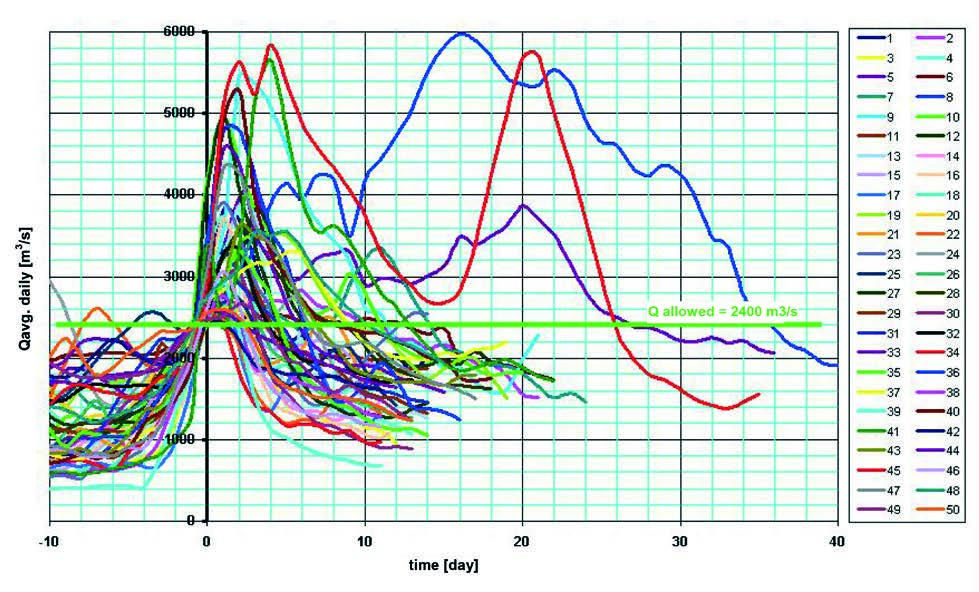 J. Kosiński Acta Energetica 2/15 (2013) 169 177 volume, average flow rate, and culmination flow rate.
