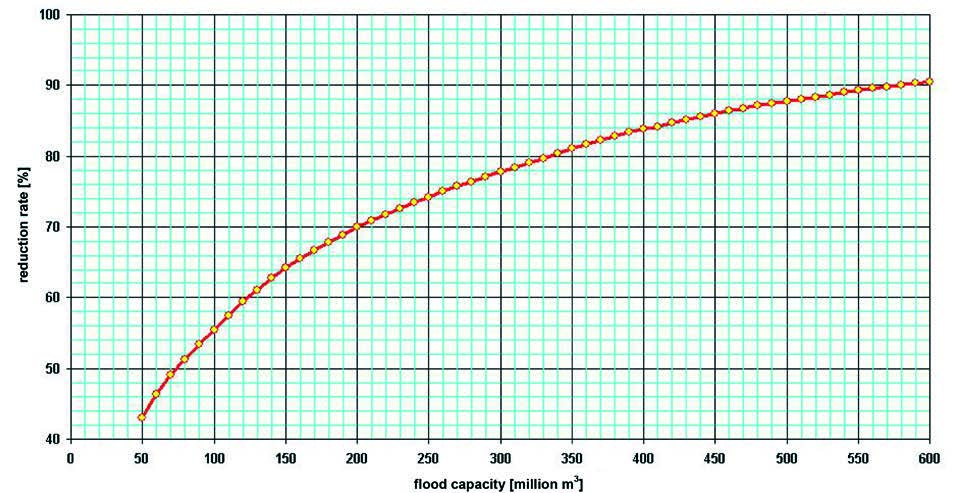 J. Kosiński Acta Energetica 2/15 (2013) 169 177 cope with a wave reduced by the upstream reservoir, whereas the most upstream reservoir will have to cope with the Vistula s (Wisła) natural flow.