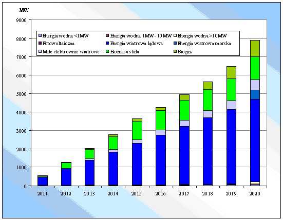 Rys.2. Prognozowany przyrost mocy zainstalowanych w OZE w latach 2011-2020 w [ MW ] Źródło: Instytut Energetyki Odnawialnej (EC BREC IEO) Rys. 3.