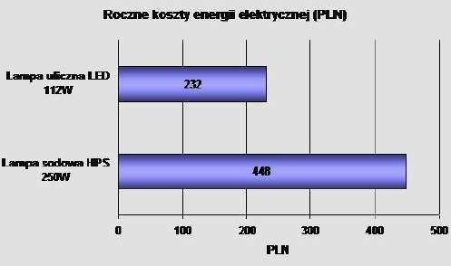 Rys 2. Zużycie energii elektrycznej lampy sodowej (HPS) i lampy Power LED Źródło: http://www.euroledlighting.