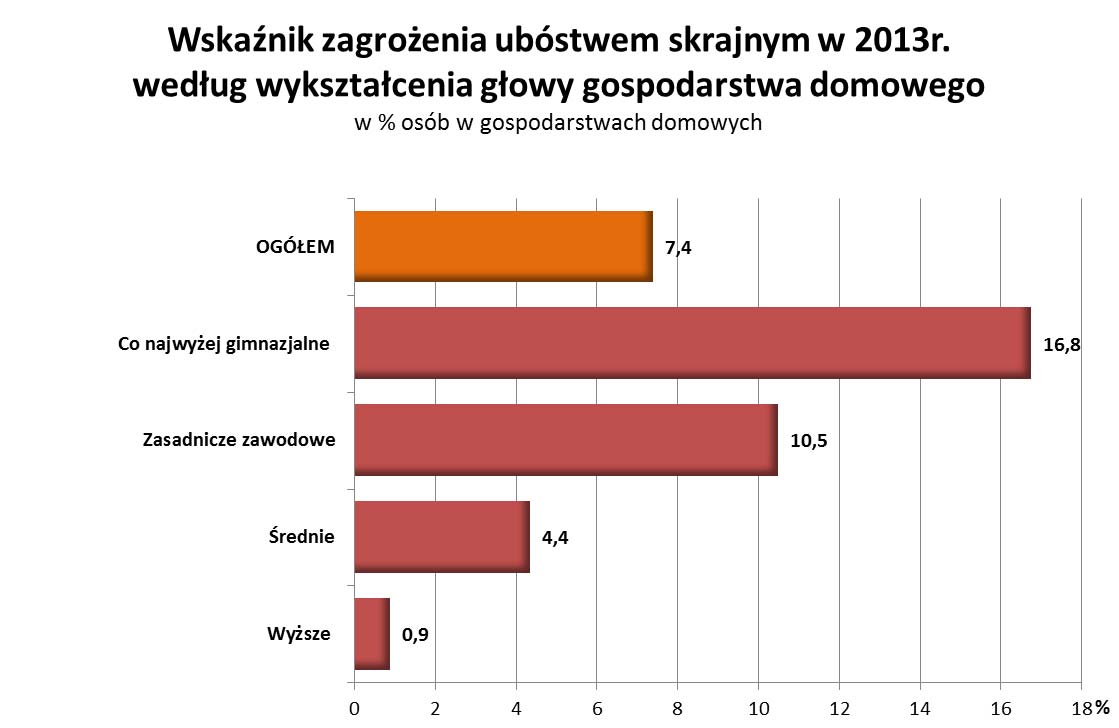 Wykształcenie a zagrożenie ubóstwem skrajnym Ważnym czynnikiem warunkującym zagrożenie ubóstwem jest wykształcenie głowy gospodarstwa domowego.