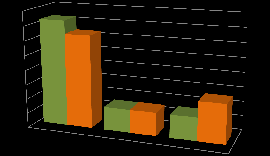 11 15. Jak uczniowie oceniają pracę biblioteki? 9 8 77% 7 6 5 4 3 58% 28% 53% 45% 25% 31% 2 1 przyjazna atmosfera nieżyczliwa atmosfera 13% porządek spokój estetyczne otoczenie 16.