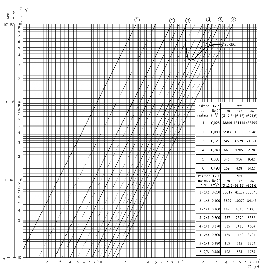 Krzywe nastawy Kv Nastawa zaworu Kv przy Bp2 (m3/h) Zeta 3/8 ½ 3/4 1 0.028 48844 131114 435495 1-1/2 0.