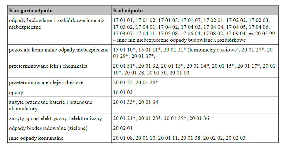 właściwy organ, w zakresie objętym przedmiotem zamówienia oraz w art. 51 ust. 1 pkt 6 ustawy z dn. 14 grudnia 2012r. o odpadach (Dz. U. z 2013r. poz.