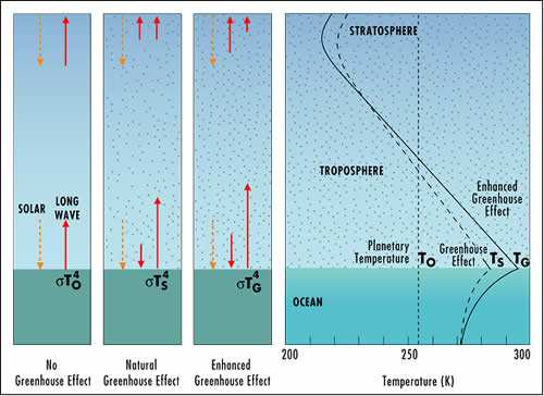 7.09. Zmiana profilu temperatury w atmosferze ziemskiej stratosfera troposfera Wzrost temperatury w troposferze, obniŝenie temperatury w stratosferze T O temperatura efektywna, T S temperatura na