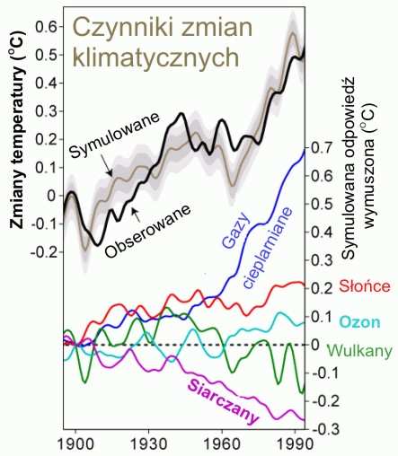 7.10. Czynniki wpływające na zmianę globalnej