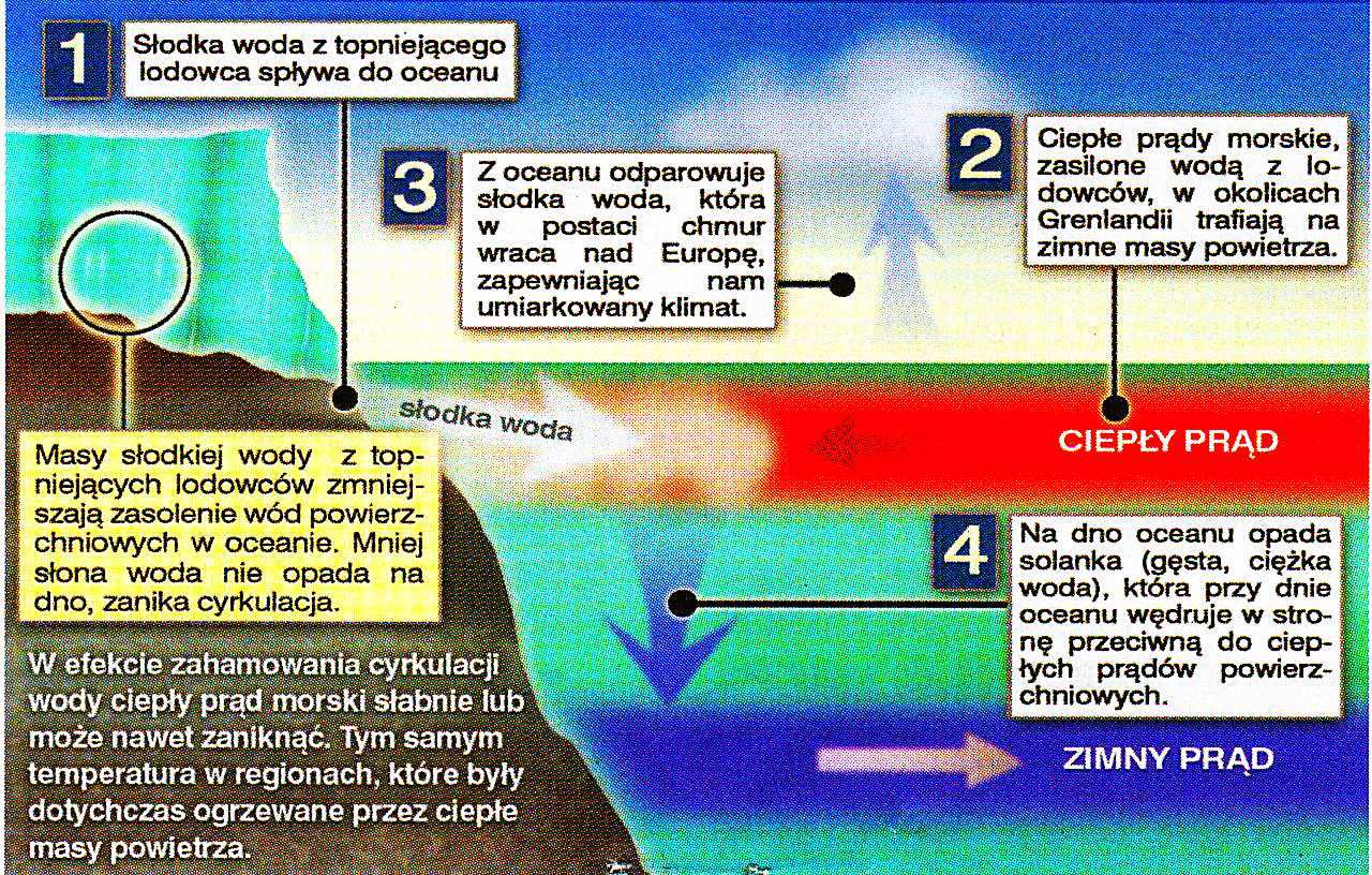 7.17. Zakłócenia pionowej wymiany wód oceanu światowego